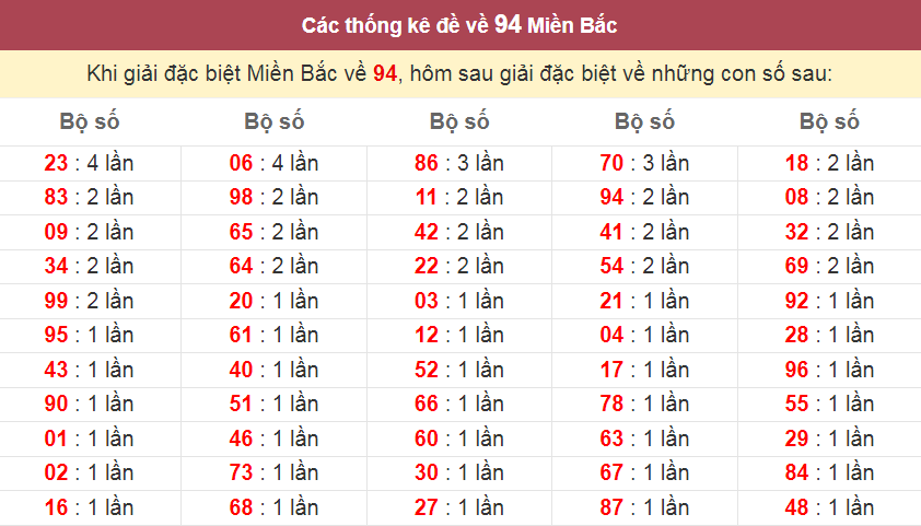 Bảng thống kê đề về hôm sau khi hôm trước đề về 94